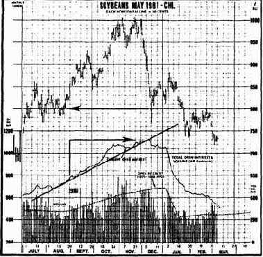 Если показатель открытого интереса значительно