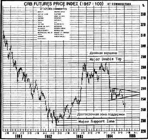 Недельный график индекса фьючерсных