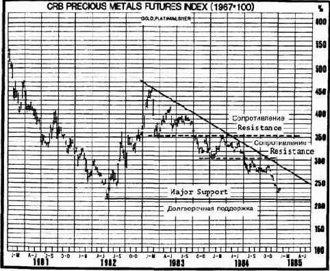 Недельный график фьючерсного индекса