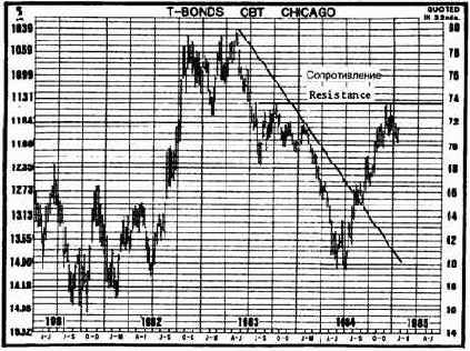 цены на долгосрочные казначейские обязательства