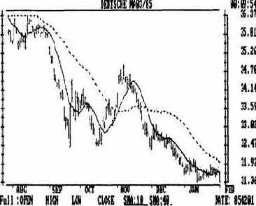 Построение средних скользящих -метод сглаживания показателей цен с временной задержкой