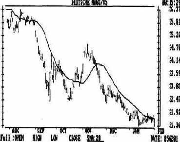 Пример простого двадцатидневного среднего