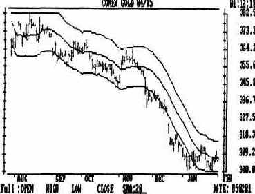 к кривой двадцатидневного среднего скользящего.