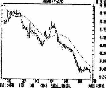 Использование комбинации двух средних скользящих для получения сигналов