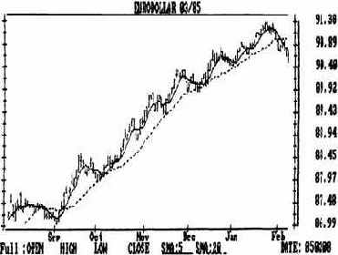 и двадцатидневного средних скользящих. Сигнал