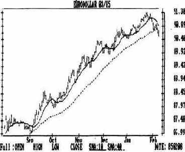 Комбинация трех средних скользящих или метод тройного пересечения
