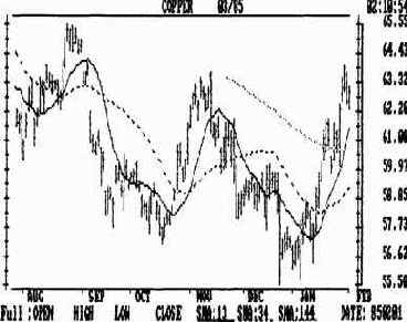 Средние скользящие применительно к любому временному диапазону