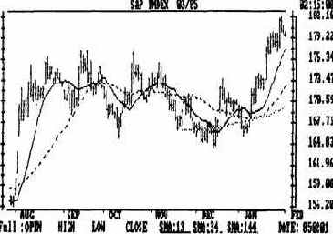 и стосорокачетырехдневного средних скользящих, построенных