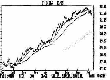 и стосорокачетырехдневного средних скользящих, построенных