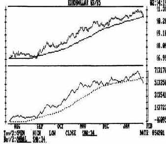 Пример тридцатичетырехдневного среднего скользящего