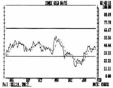 Пример семидневного среднего скользящего,