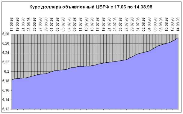 ����������� ��������� ������������� �� ��