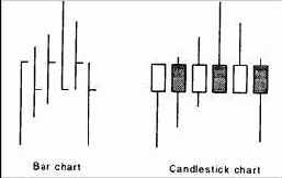 Candlestick chart