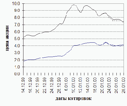 ������ ������������� ���������� �������