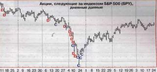 ����� �. - ���������� ������� �������� ������� S&P 500