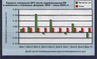 ����� �. - ���������� ������� �������� ������� S&P 500
