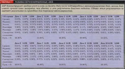 ����� �. - ���������� ������� �������� ������� S&P 500