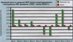 ����� �. - ���������� ������� �������� ������� S&P 500
