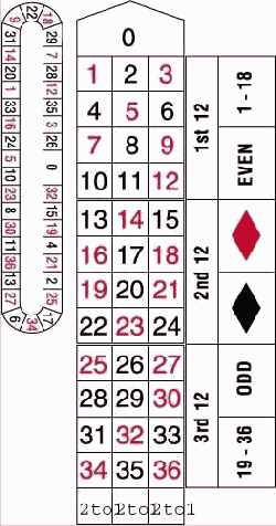 Казино - Ставки в рулетке