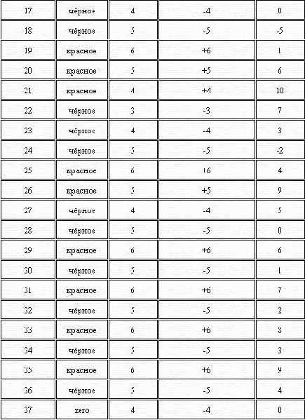 Казино - Система Томас Дональд