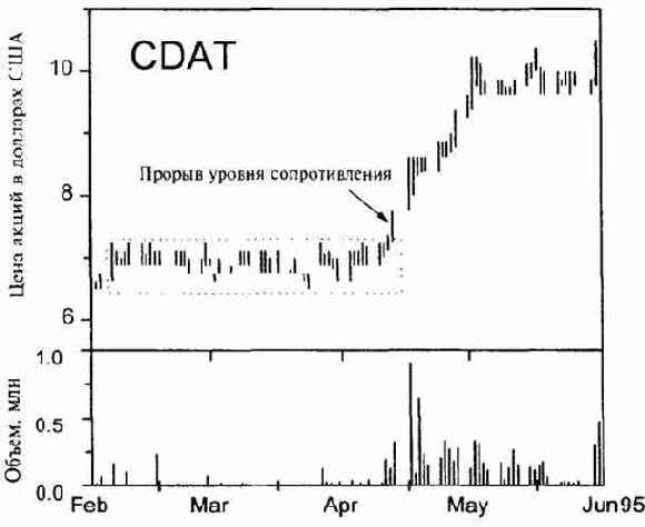 �������� �� �������� ������