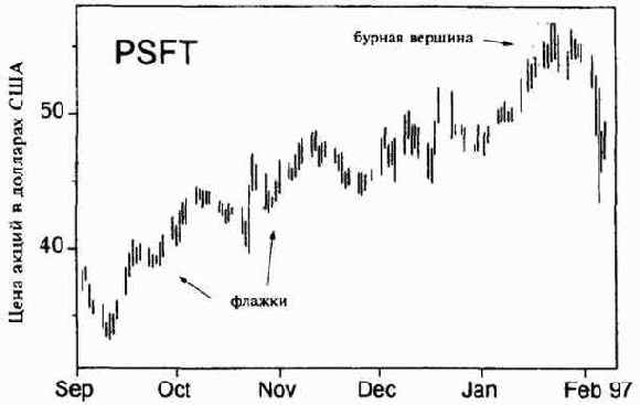 � ������, ������� ������ �� 