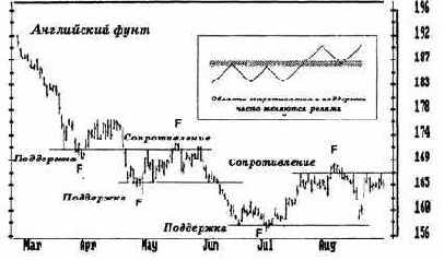 Сопротивление и поддержка