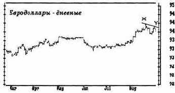 На недельном графике евродоллары дают