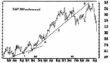 Прорыв тренда