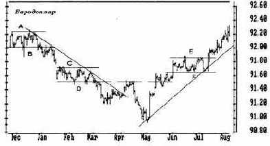 Во время нисходящего тренда высокий