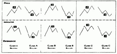 Моментум и скорость изменения