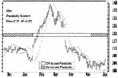 Параболика работает хорошо, если рынок