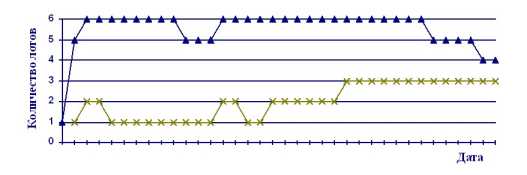 �������������� ������� � ����� �����