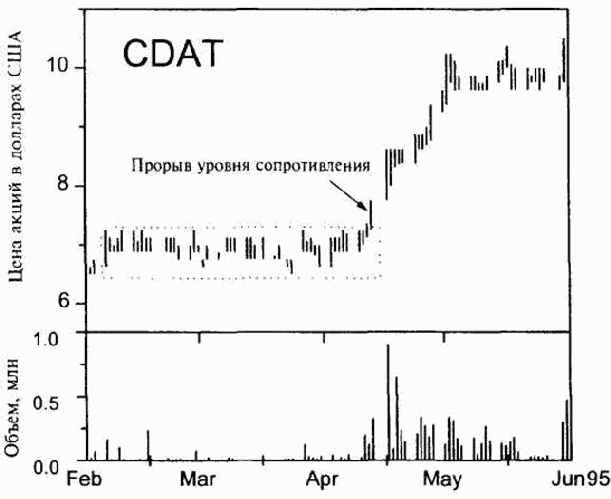 �������� �� �������� ������