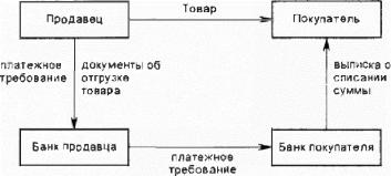 Порядок заключения и выполнения биржевых сделок