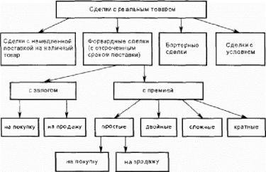 Виды биржевых сделок на товарной бирже.