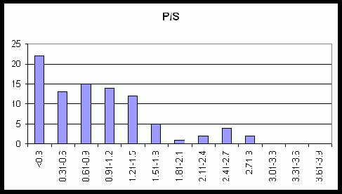 ����������� ������� P/S