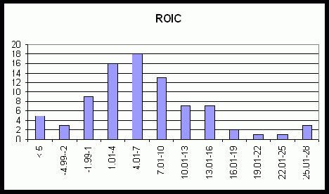 ����������� ������� ROIC