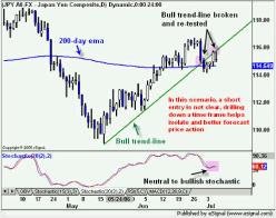 Флойд Д. - Краткосрочная торговля на валютном рынке
