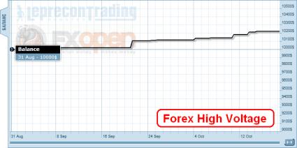 �������� - Forex High Voltage