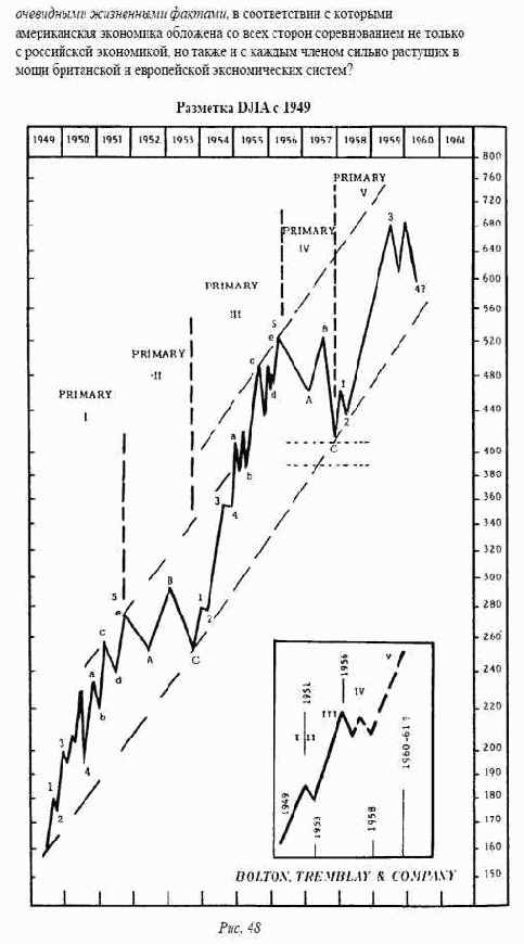 �������� DJIA