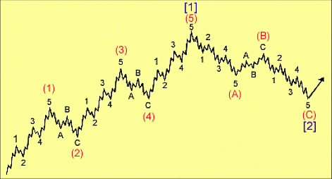 Сваннелл Р. - Прогноз рынка по волновому принципу Эллиотта