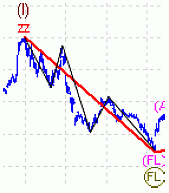 Точный прогноз рынка