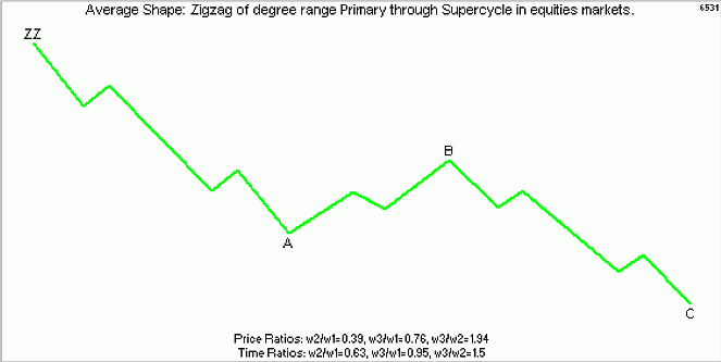 Точный прогноз рынка