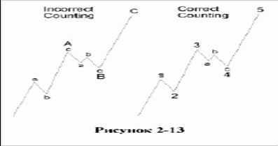 ����� ������� - �������������� �������� ������