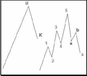 �������� ������������� �����������