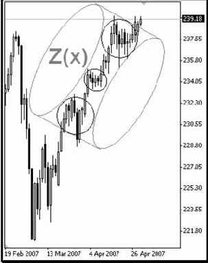 ������ Z(x)