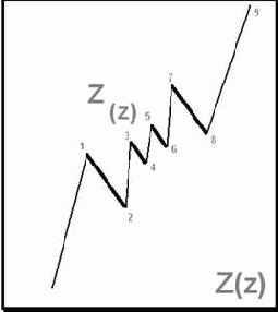 ������ Z(z)