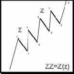 ������ Z(z)