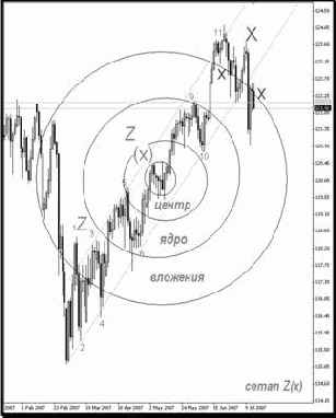 ������ ��������: ������������� ������� ������������� �� �������������, ���������-���������� � ��������������